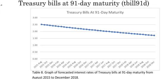 Table 8. Graph of forecasted interest rates of Treasury bills at 91-day maturity from 