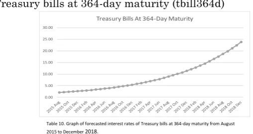 Table 10. Graph of forecasted interest rates of Treasury bills at 364-day maturity from August 