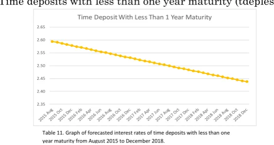 Table 11. Graph of forecasted interest rates of time deposits with less than one 