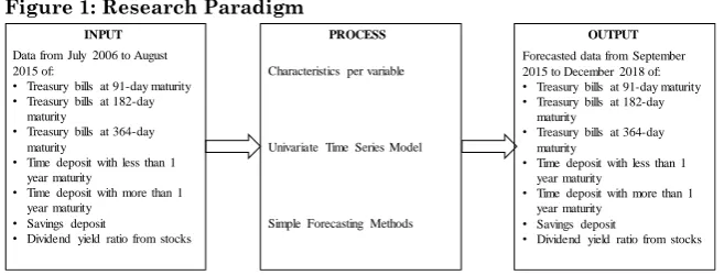 Figure 1: Research Paradigm 