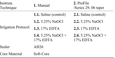 Table 1. Sample distribution according to instrumentation technique, irrigation protocol, sealing material and core ma- terial