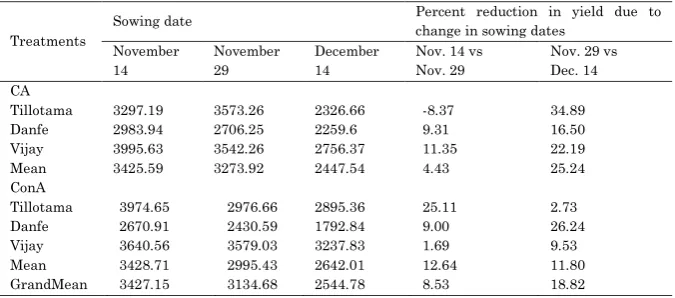 Table 4: Grain yield (kg ha-1) as influenced by establishment methods, sowing dates and varieties of wheat in 2014-15 at AFU, Rampur, Chitwan, Nepal  