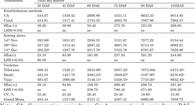 Table 3: Total dry matter (kg ha-1) as influenced by establishment methods, sowing dates and varieties of wheat in 2014-15 at AFU, Rampur, Chitwan, Nepal  