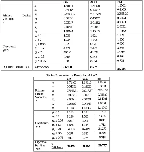 Table 2 Comparison of Results for Motor-2  GA ACO PM 