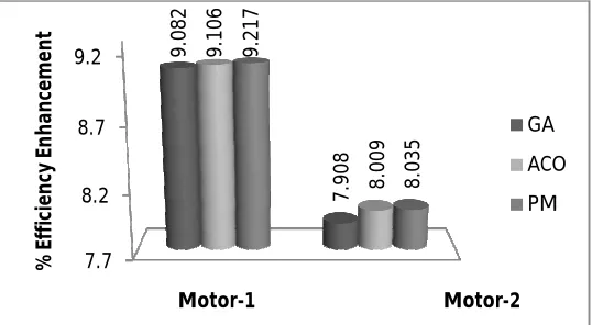 Fig. 2 Comparison of %Efficiency Enhancement 