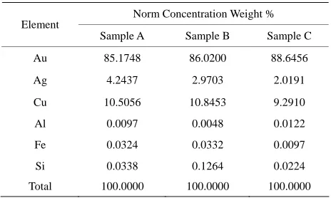 Table 1. Results of EPMA on susuk samples. 