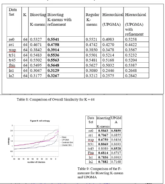 Table 7: Comparison of Overall Similarity for K = 32  
