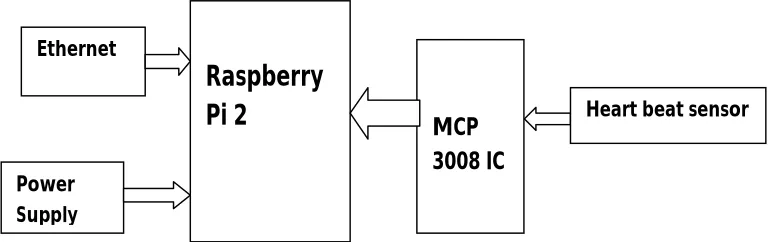 Figure 1: Experimental setup of Embedded based system. 