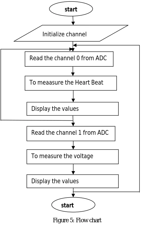 Figure 5: Flow chart 