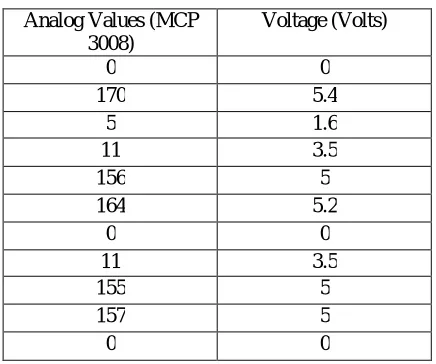 TABLE I. Values of light and temperature of LDR 