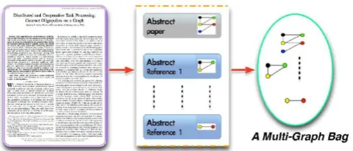 Fig. 1. Example of multi-graph representation for a scientific publication. A bag is labelled positive, if the paper or any of its references is relevant to a specific topic
