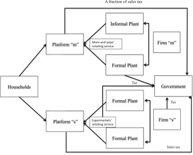 Figure 2: The relationship between agents