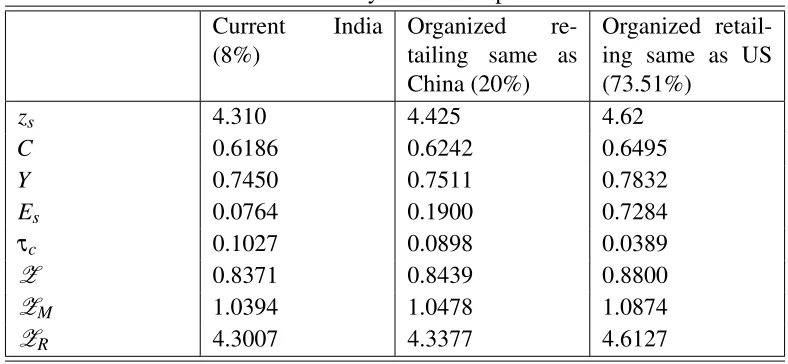 Table 3: Steady States Comparison