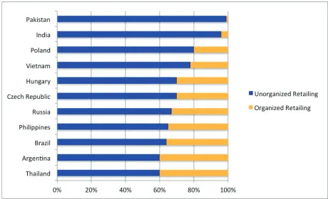 Figure 1: Retail sector in emerging economies 2006 (Data from Sharma (2011))