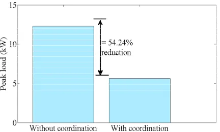 Figure 7. The peak load of a NEC under two scenarios: without coordination and with coordination employing our 