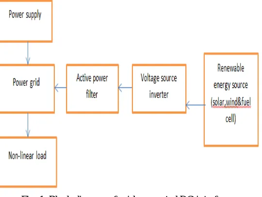 Fig. 1. Block diagram of grid-connected DG interface.  