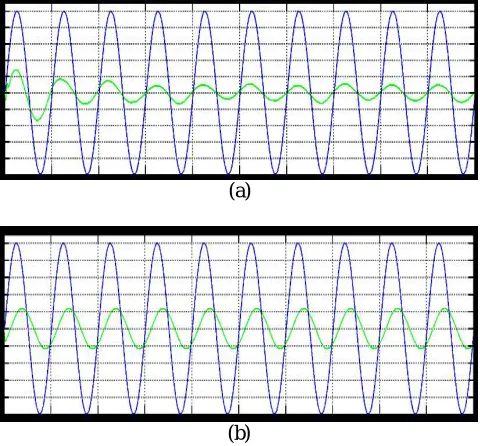 Fig. 3, (a) Source voltage & current at linear load (b) Load voltage &current at linear load  