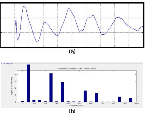 Fig. 6, (a). Power factor in source side at  Non-linear load condition. (b). THD analysis = 3.31% 