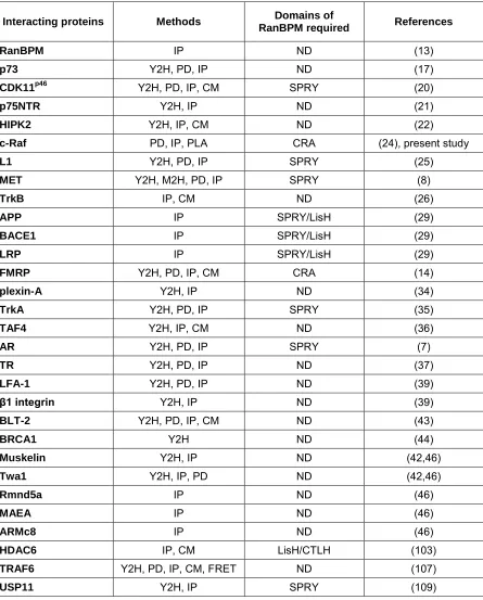 Table 1.1. Comprehensive list of proteins that have been shown to interact 