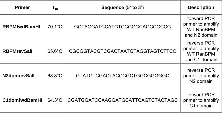 Table 2.2. PCR primer sequences and descriptions. 