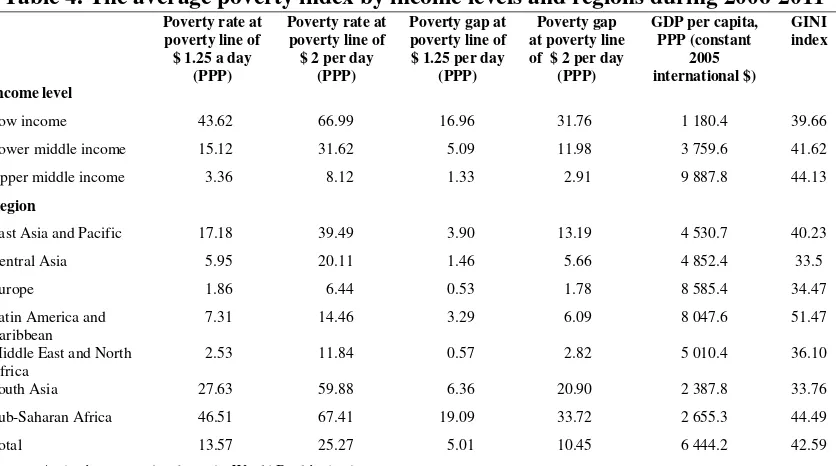 Table 4. The average poverty index by income levels and regions during 2006-2011 