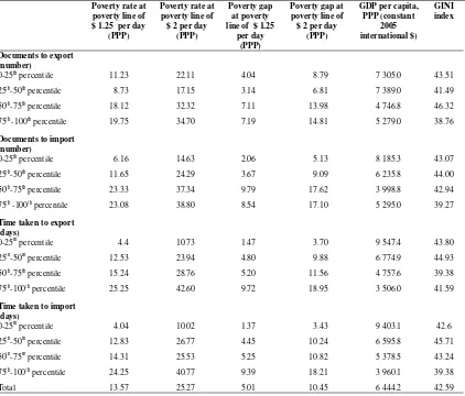 Table 5. Average poverty index by percentile of trade facilitation measures, 2006-2011 