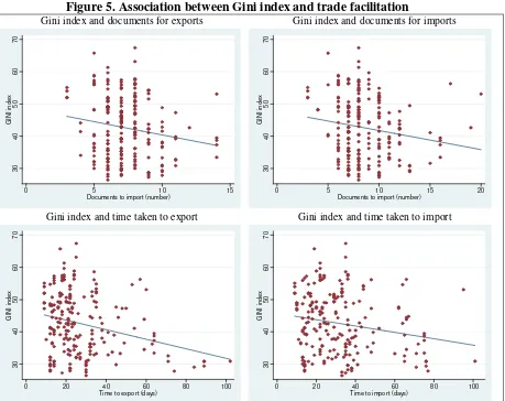 Figure 5. Association between Gini index and trade facilitation 