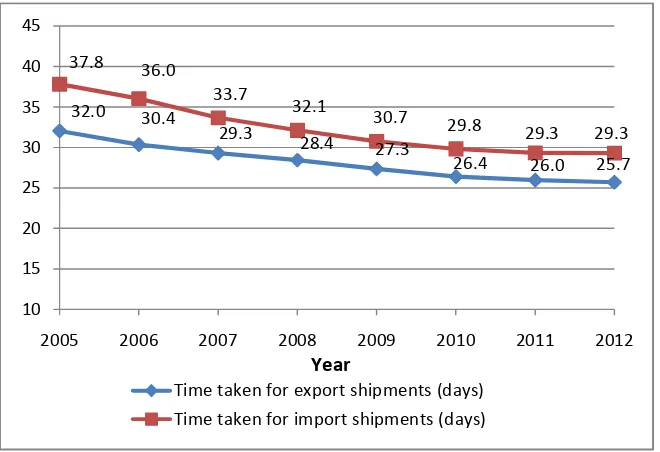 Figure 2. Time to export and import (days) 