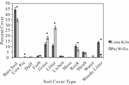 Figure 2. Average cover (%) of plant classes with standard error bars. Asterisk indicates P < 0.05