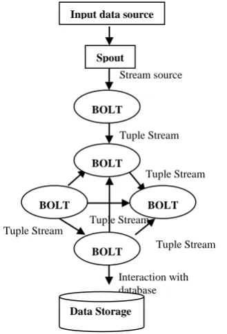 Fig 2.1: Conceptual Components of STORM 