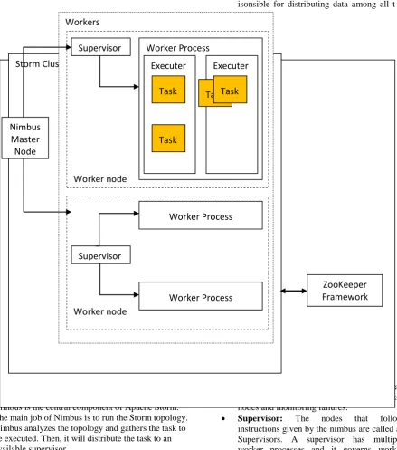 Fig 3.1: Architecture of STORM 