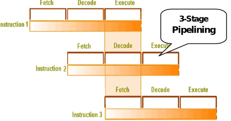 Figure 6 stage Pipelining 