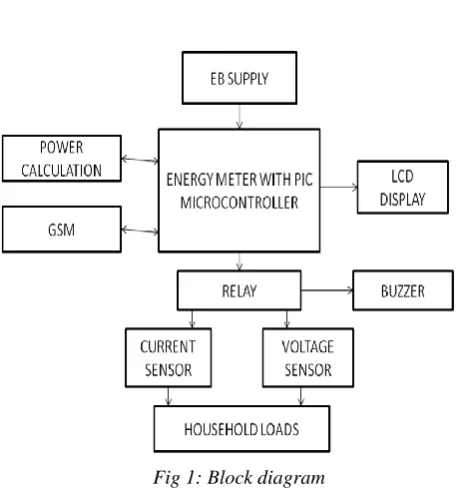 Fig 1: Block diagram  
