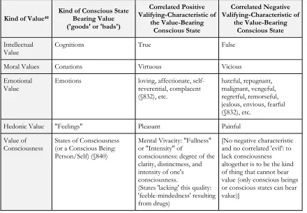 Table 2: Five Kinds of Value in The Nature of Existence 