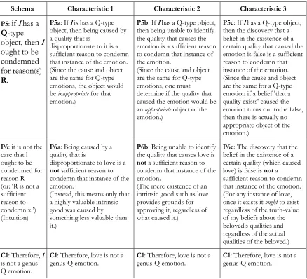 Table 1: Schematization of the Arguments Related to the Three Characteristic of Love 
