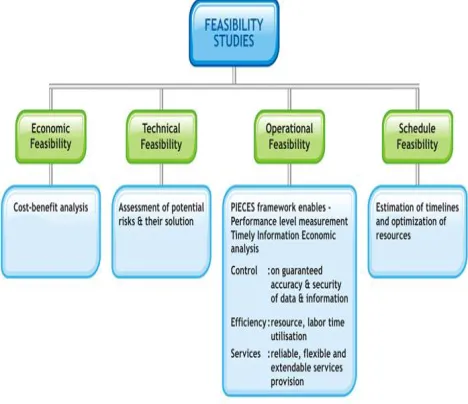 Figure 2.1 Feasibility Study 