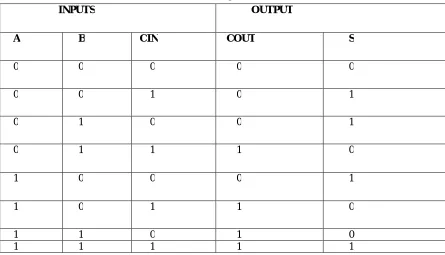 Table 1.Truth table and operation of Full Adder 