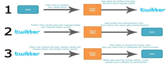 Fig. 1. Twitter Authentication System 