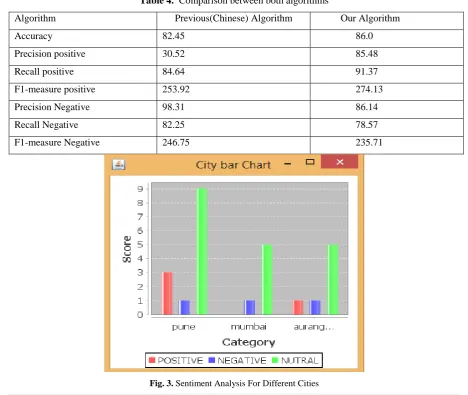 Table 4.  Comparison between both algorithms 