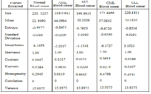 Figure 3 Segmentation of  blood smear  image using HSV colour based segmentation 