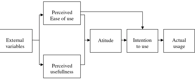 Fig. 2. Original Technology Acceptance Model 