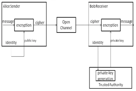 Figure 1 Shamir's IBE concept in 1984 The above figure 1 [41] shows architecture of Identity-based encryption scheme by Shamir in 1984