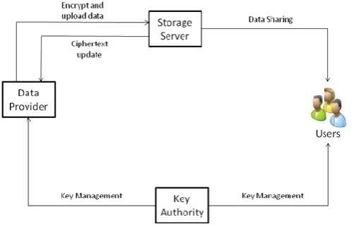 Figure 2 Natural RIBE-based data sharing system Revocable Identity-based Encryption scheme enables sender to concatenate the current time period to the 