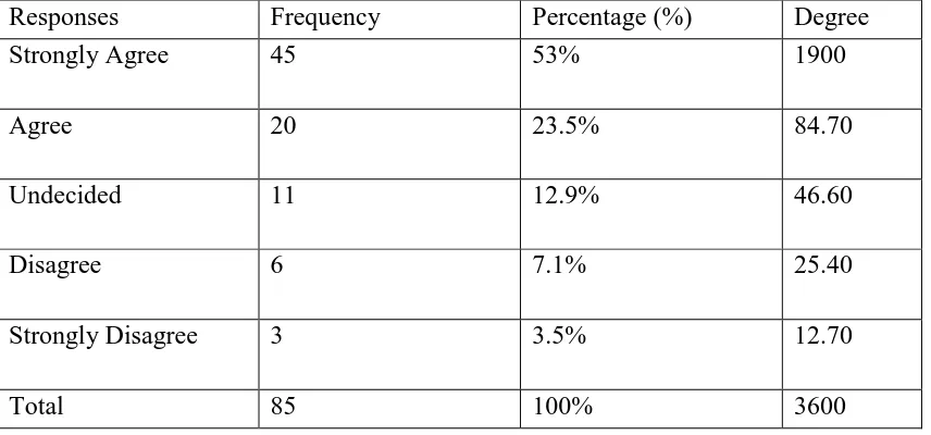Table 4: Respondents Rating on the Extent Creative Accounting Practices Significantly Influence both Accounting Policy Choice and Manipulation of Transaction in Financial Reporting