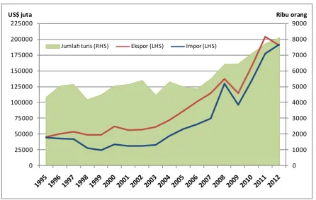 Grafik 1. Perkembangan Jumlah Wisatawan dan Ekspor-Impor Indonesia, 1995 – 2012 