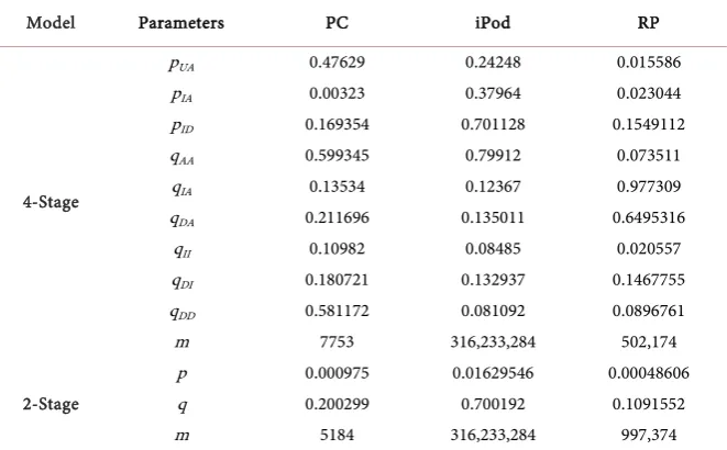 Table 1. Parameter estimates for the four markets.  