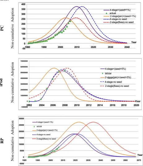 Figure 3. Diffusion acceleration for 2 stage and 4 stage models: no seeding vs. seeding