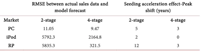 Table 2. Data fit: 2 stage vs. 4 stage models. 