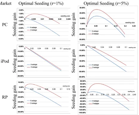 Figure 4. Seeding gain: 2-stage vs. 4-stage. Figure 4 data is generated using the parameters from Table 1 and Equations (1)-(6)
