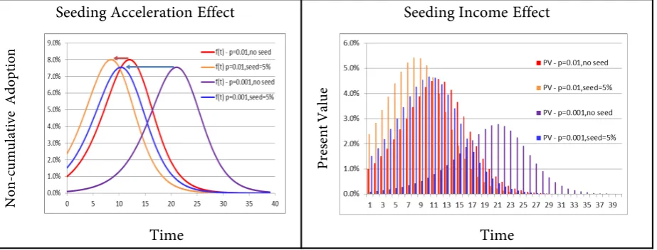 Figure 1. Seeding vs. no seeding in [5] with p = 0.01 and p = 0.001. 
